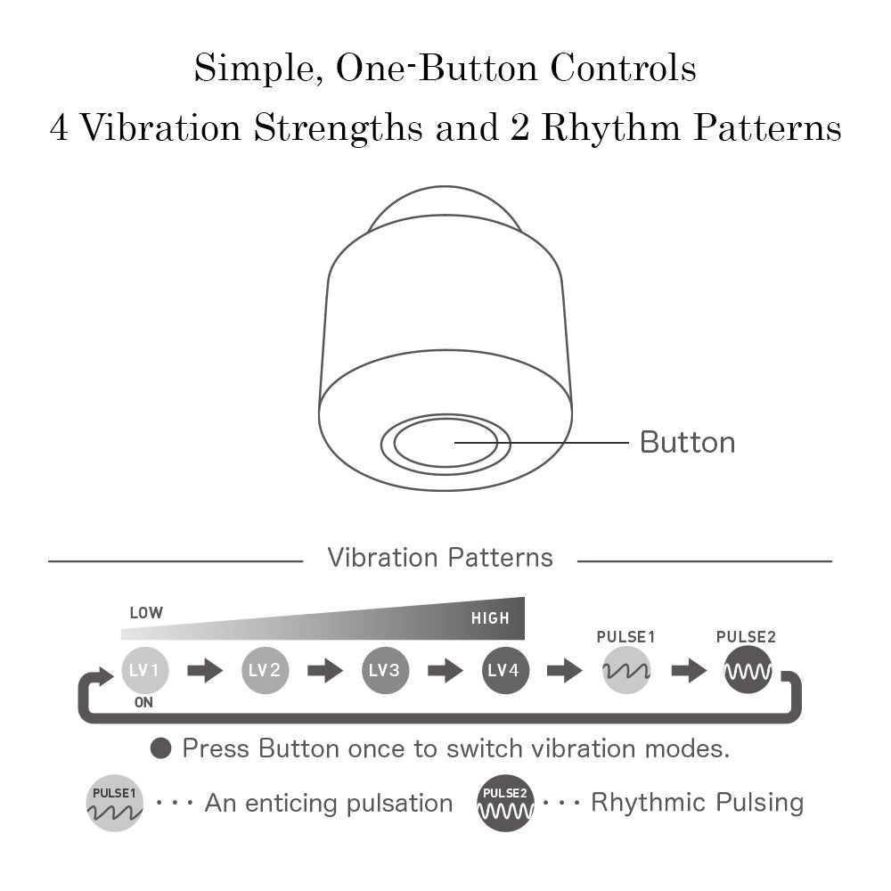 Diagram showing a button control for a massager with vibration strength and rhythm patterns.