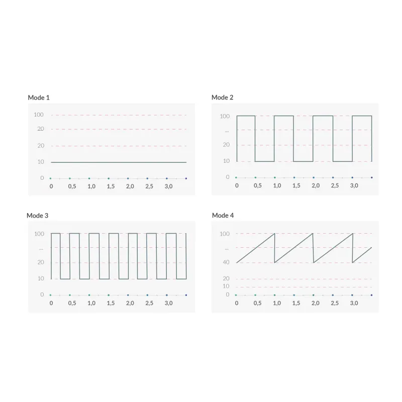 Four graphs showing different stimulation modes: constant, square wave, and sawtooth wave.