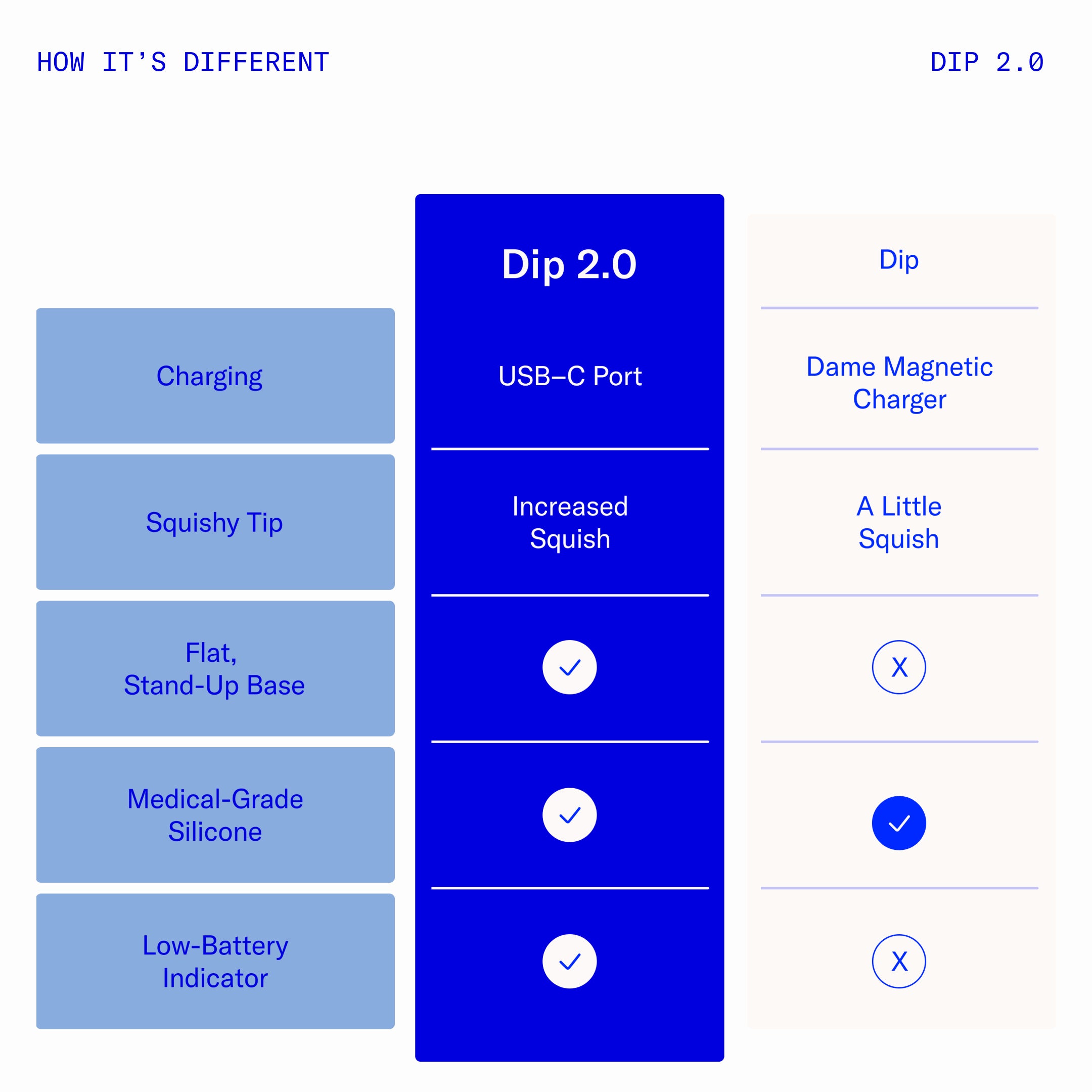 A comparison chart showing features of Dip 2.0 and Dip.